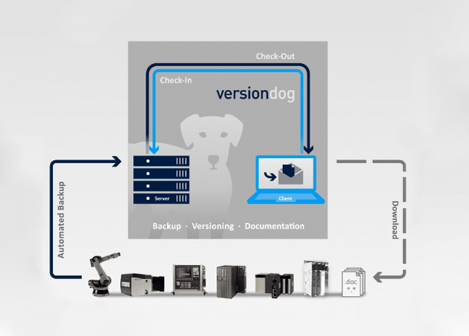 Versiondog de Auvesy para soluciones de backup y disaster recovery.